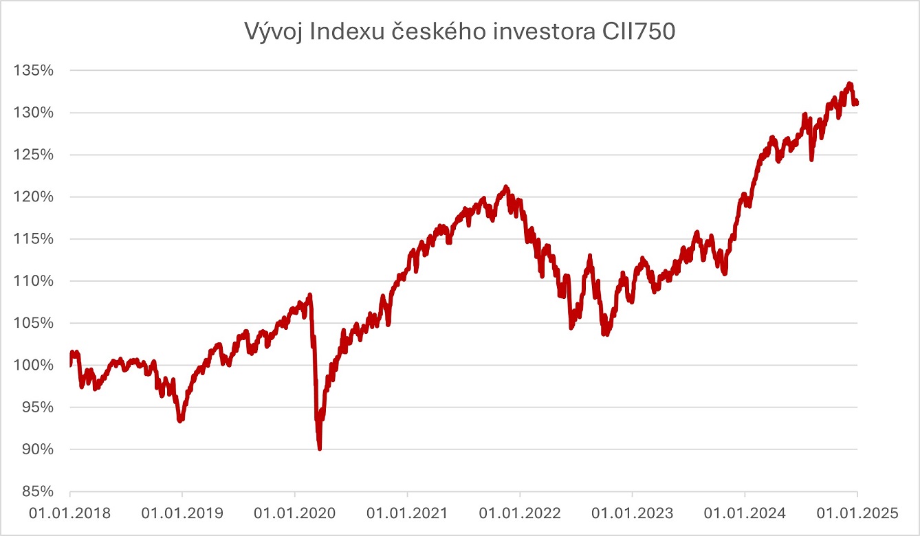 index-ceskeho-investora-cii750-podilove-fondy-zakoncily-rok-pozitivni-vykonnosti