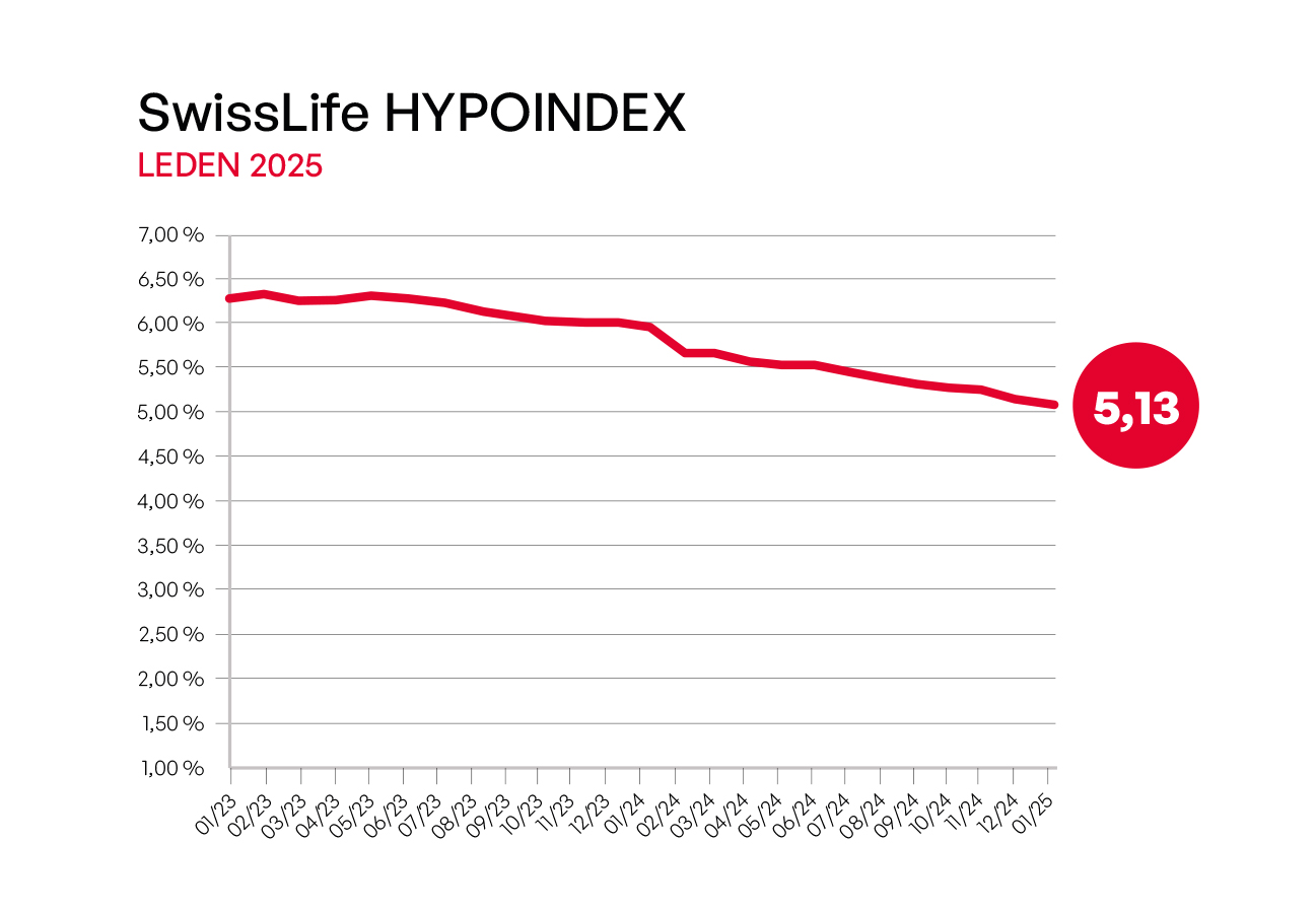 swiss-life-hypoindex-v-lednu-sazby-klesly-vyhled-je-ale-neoptimisticky