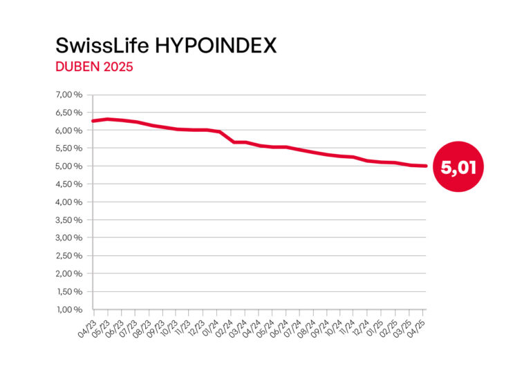 swiss-life-hypoindex-index-se-urputne-drzi-nad-5-nejlepsi-sazby-jsou-u-trilete-fixace