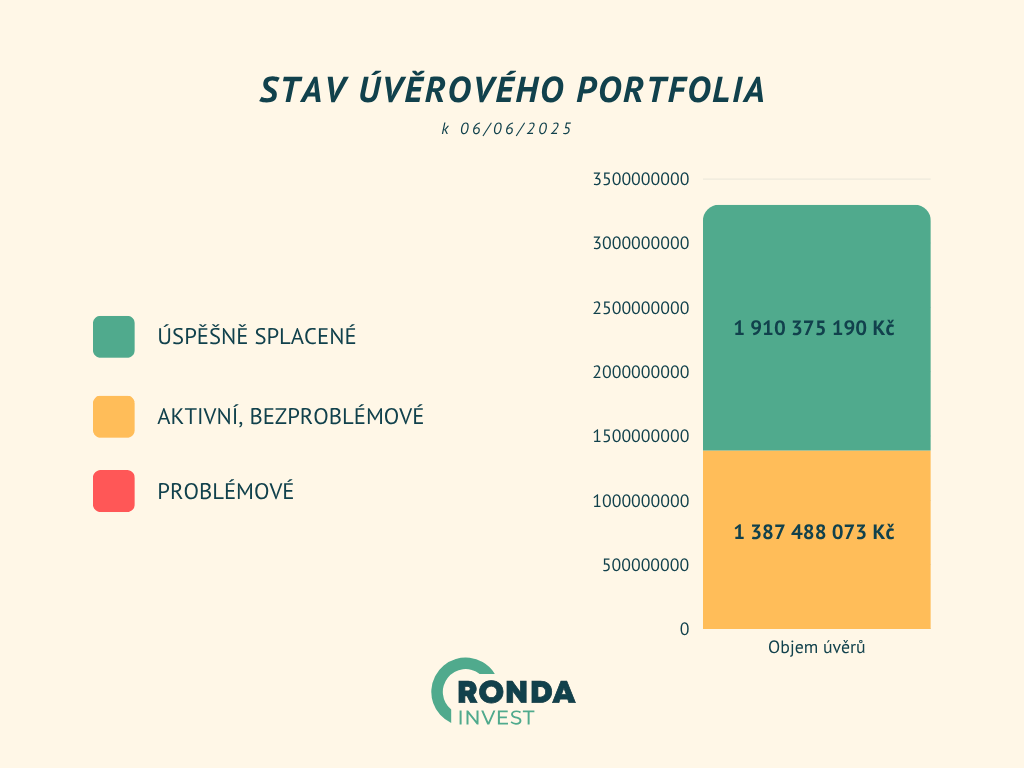 sporici-ucty-padaji-ke-3-ronda-invest-stabilne-roste-a-nabizi-vice-nez-dvojnasobek