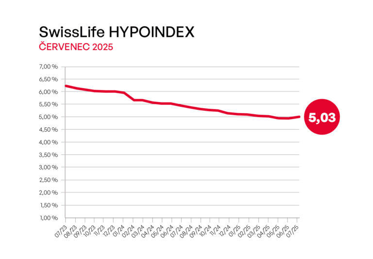 swiss-life-hypoindex-hypoteky-v-cervenci-necekane-zdrazily-jsou-opet-nad-5