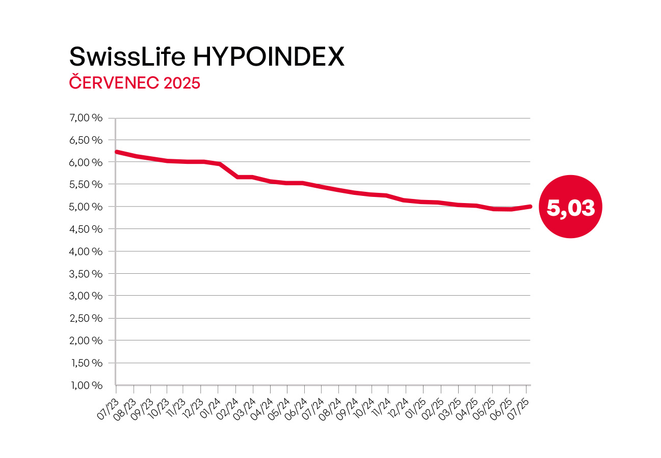 swiss-life-hypoindex-hypoteky-v-cervenci-necekane-zdrazily-jsou-opet-nad-5