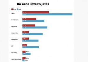 temer-polovina-cesek-investuje-vetsina-zacala-az-v-poslednich-peti-letech
