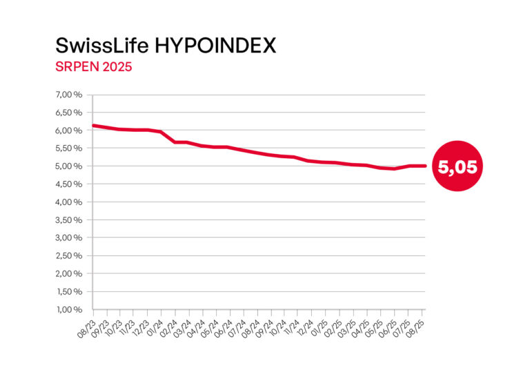 swiss-life-hypoindex-prazdniny-zastavily-pokles-hypotek-sazby-se-drzi-nad-5
