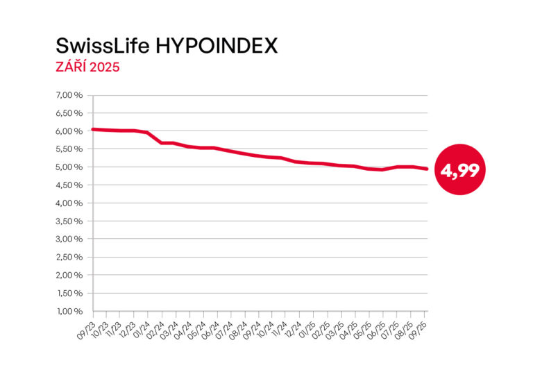 swiss-life-hypoindex-prazdninove-zdrazovani-hypotek-je-u-konce-sazby-opet-pod-5