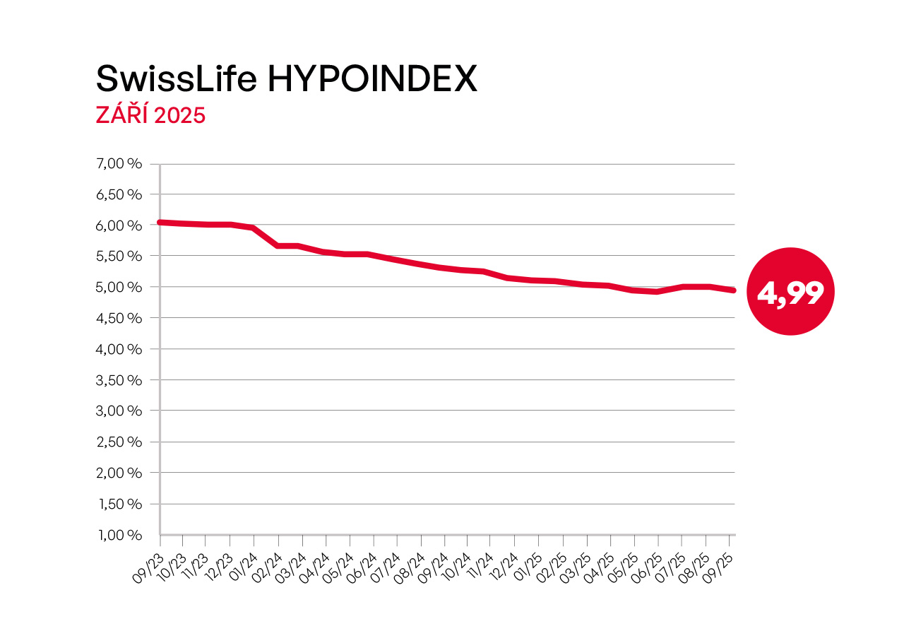 swiss-life-hypoindex-prazdninove-zdrazovani-hypotek-je-u-konce-sazby-opet-pod-5
