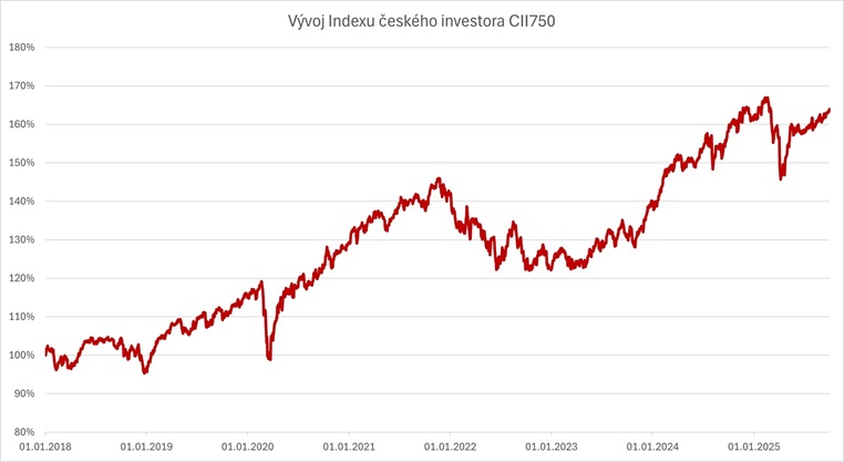 index-ceskeho-investora-cii750-akciove-trhy-rostou-i-pres-narustajici-nejistotu
