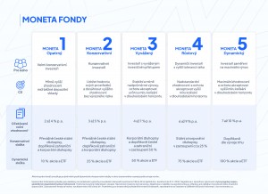 nova-era-investovani-moneta-spousti-vlastni-fondy-a-investicni-poradenstvi