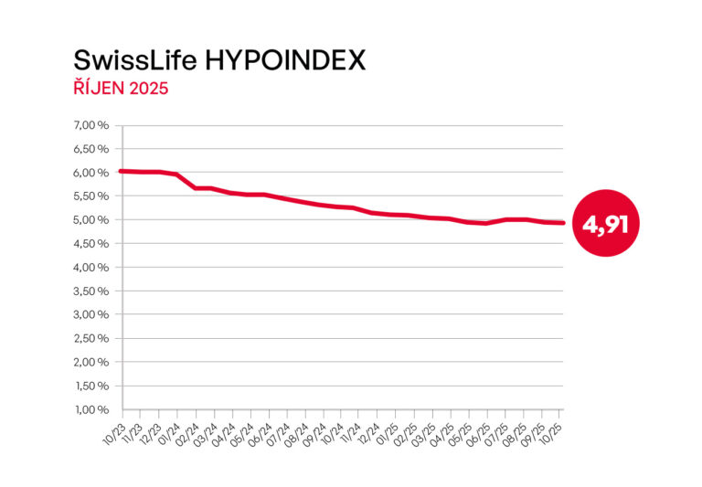 swiss-life-hypoindex-sazby-hypotek-klesly-v-rijnu-nejvyrazneji-od-letosniho-ledna