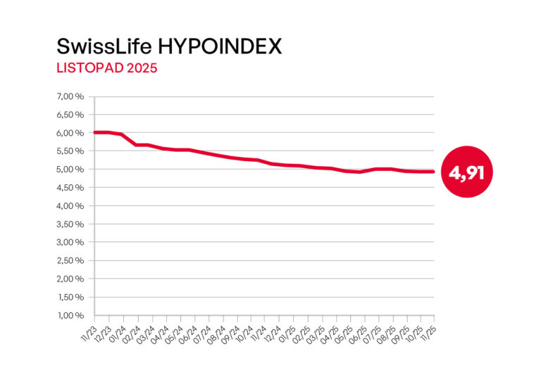 swiss-life-hypoindex-sazby-stagnuji-nejvyhodnejsi-je-fixace-na-tri-roky