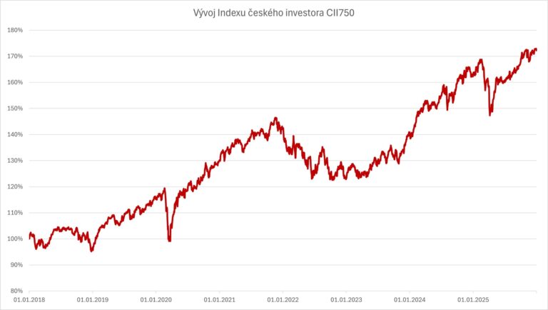 index-ceskeho-investora-cii750-cesky-investor-loni-vydelal-v-prumeru-5-91