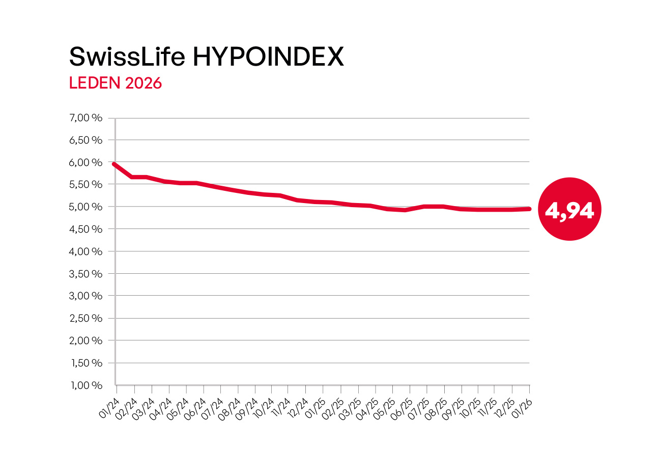 swiss-life-hypoindex-urokove-sazby-hypotek-v-lednu-mirne-vzrostly