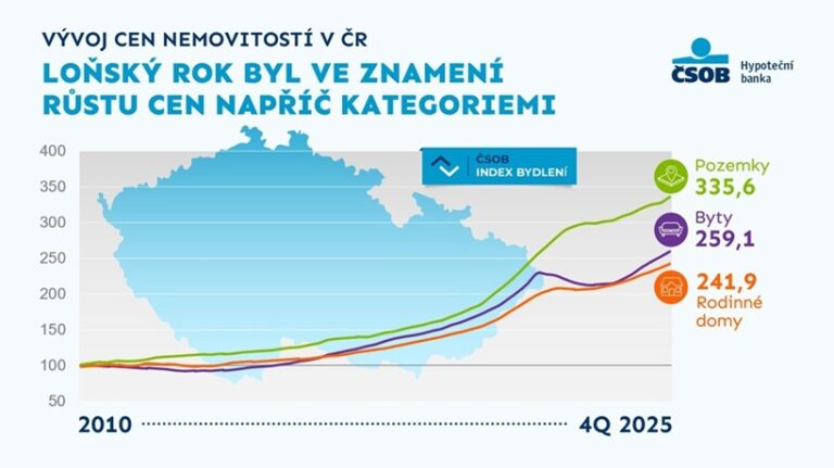 ceny-vsech-typu-nemovitosti-loni-zrychlily-rust-a-vytvorily-nova-maxima