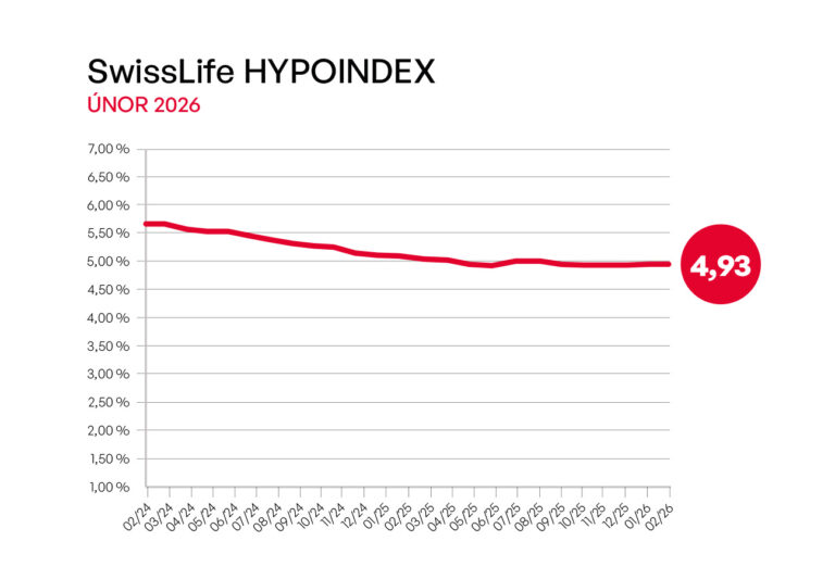 swiss-life-hypoindex-novy-normal-pro-hypoteky-je-kolem-5