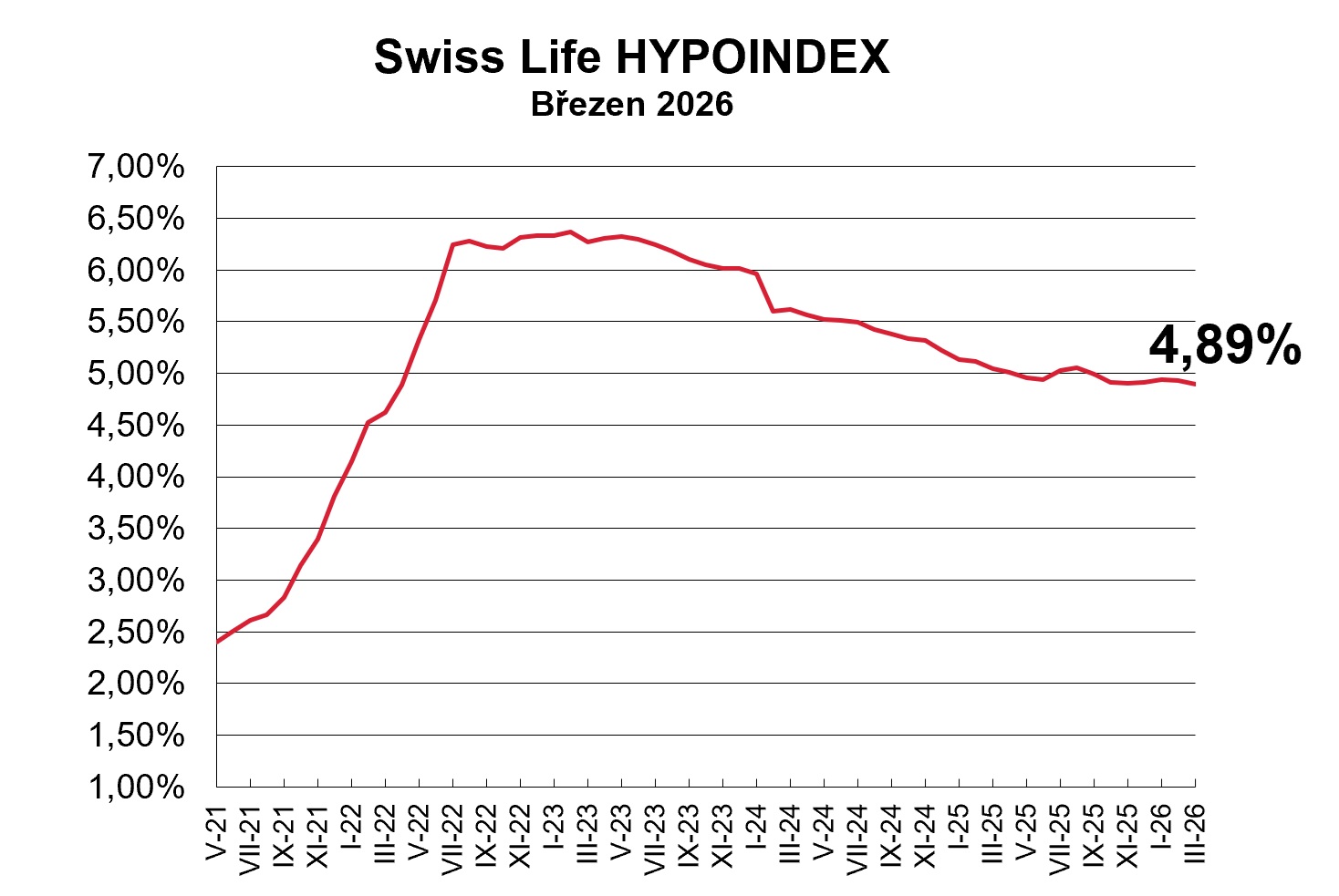 swiss-life-hypoindex-hypoteky-jsou-nejlevnejsi-od-jara-2022
