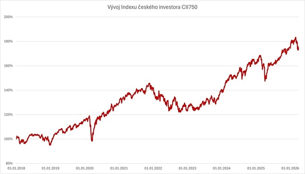 index-ceskeho-investora-cii750-breznovy-propad-smazal-vetsinu-zisku