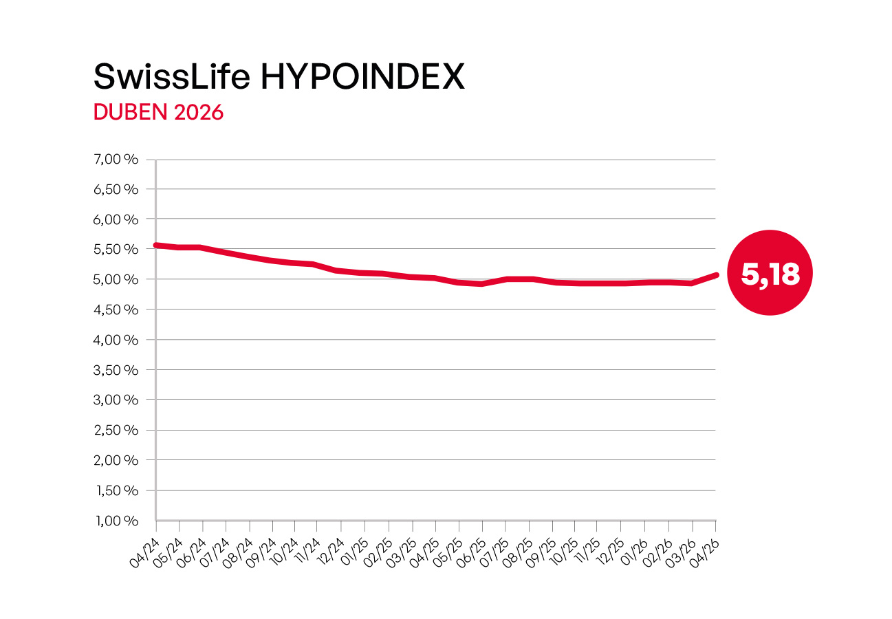 swiss-life-hypoindex-dubnovy-sok-pro-zadatele-o-hypoteku