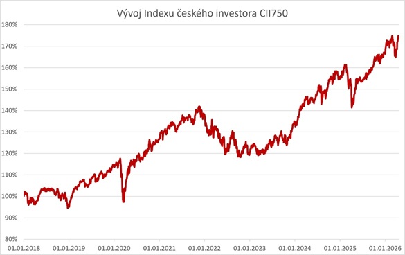 index-ceskeho-investora-cii750-za-pul-roku-vzrostl-o-8-72-a-prekonal-lonsky-vysledek
