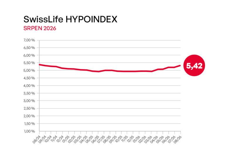 swiss-life-hypoindex-zdrazovani-hypotek-pokracuje-sazby-jsou-nejvyse-za-dva-roky