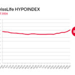 swiss-life-hypoindex-hypoteky-se-obraceji-proti-klientum-sazby-dal-rostou