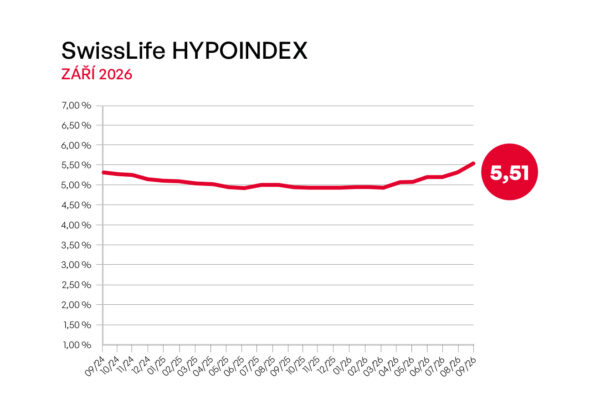 swiss-life-hypoindex-hypoteky-se-obraceji-proti-klientum-sazby-dal-rostou