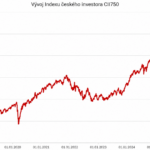index-ceskeho-investora-cii750-akcie-ustaly-rust-sazeb-i-drahou-ropu-cesky-investor-je-letos-v-plusu-9-22