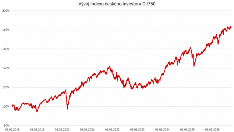 index-ceskeho-investora-cii750-akcie-ustaly-rust-sazeb-i-drahou-ropu-cesky-investor-je-letos-v-plusu-9-22