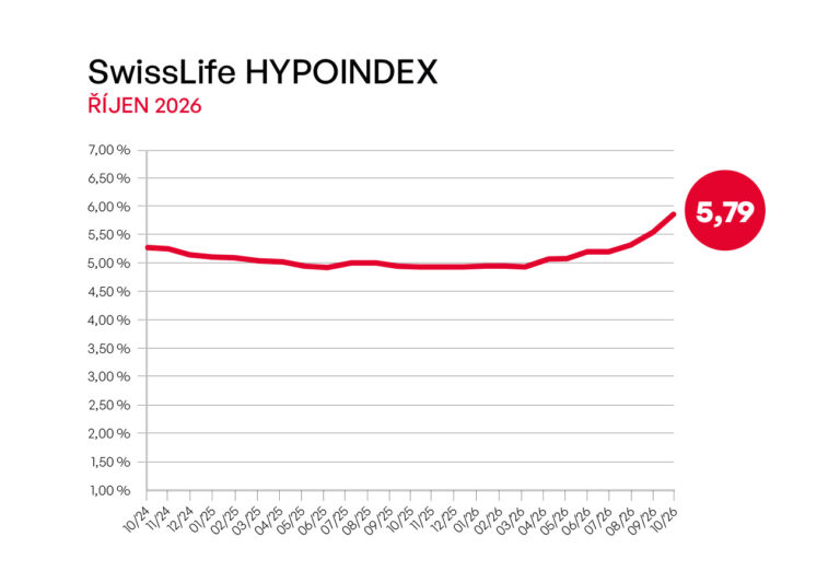 swiss-life-hypoindex-sazby-hypotek-v-rijnu-prudce-stouply-blizi-se-sesti-procentum